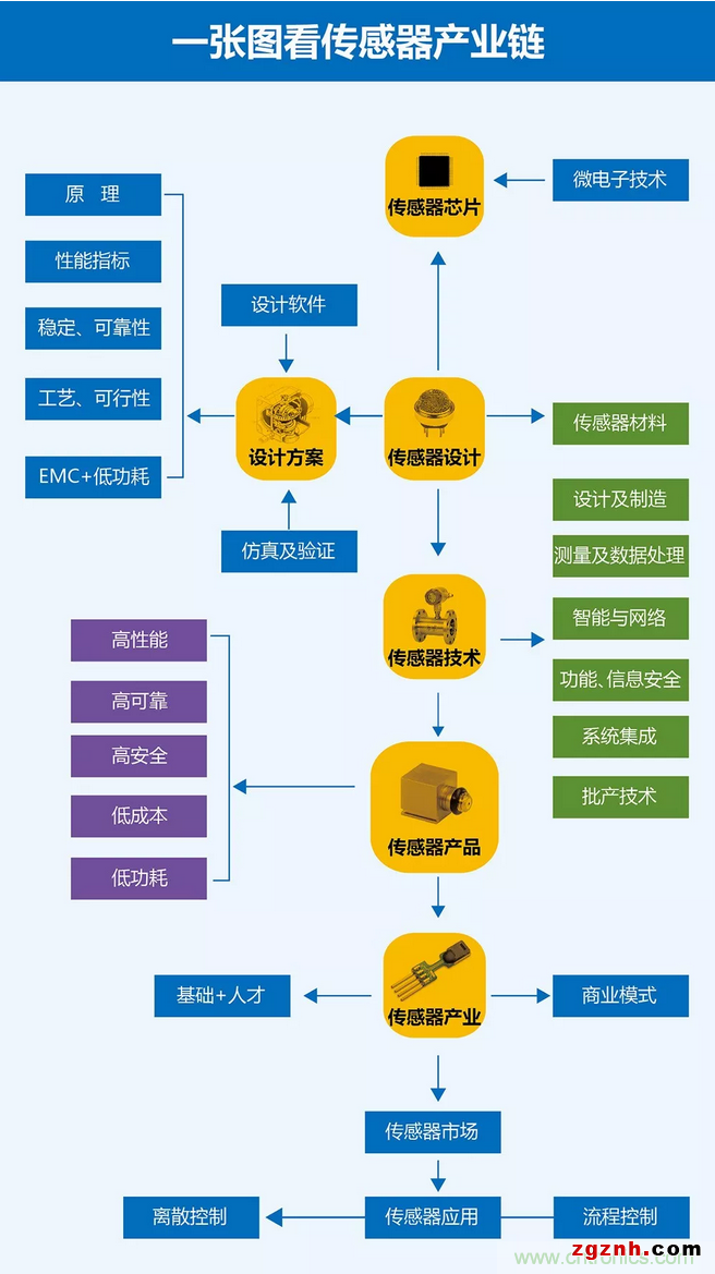 中国传感器产业需从技术与应用突围